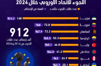 10 دول تستحوذ على 58% من طلبات اللجوء للاتحاد الأوروبي خلال 2024.