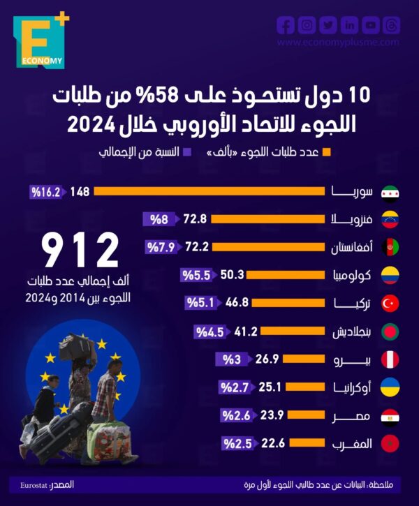 10 دول تستحوذ على 58% من طلبات اللجوء للاتحاد الأوروبي خلال 2024 10 دول تستحوذ على 58% من طلبات اللجوء للاتحاد الأوروبي خلال 2024