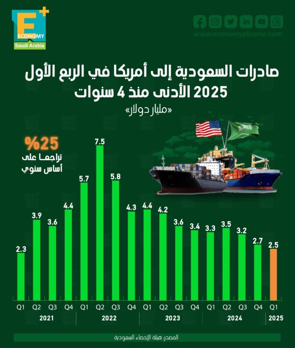 صادرات السعودية إلي أمريكا في الربع الأول 2025 الأدنى منذ 4 سنوات صادرات السعودية إلي أمريكا في الربع الأول 2025 الأدنى منذ 4 سنوات
