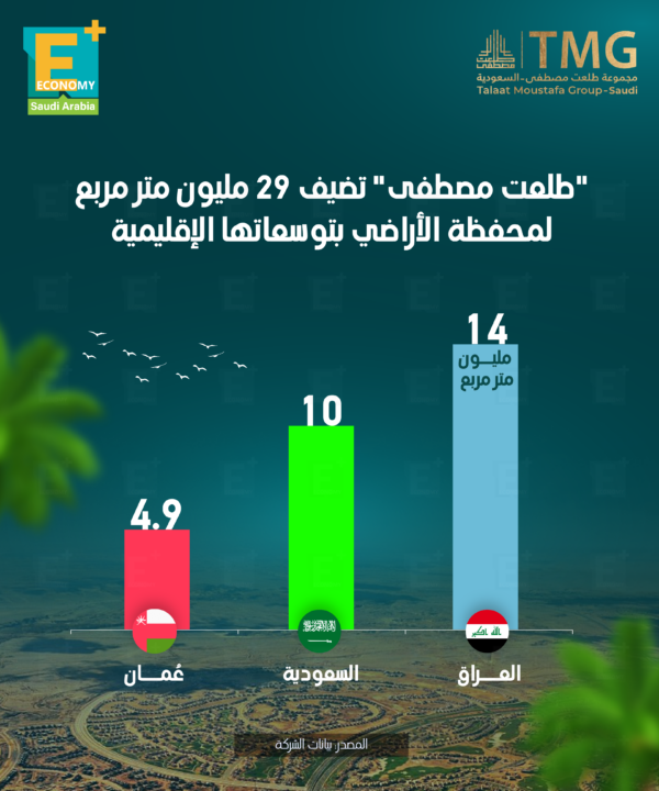 “طلعت مصطفى” تضيف 29 مليون مربع لمحفظة الأراضي بتوسعاتها الإقليمية