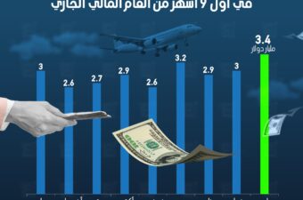 26.4 مليار دولار تحويلات المصريين العاملين في الخارج في أول 9 أشهر من العام المالي الجاري.