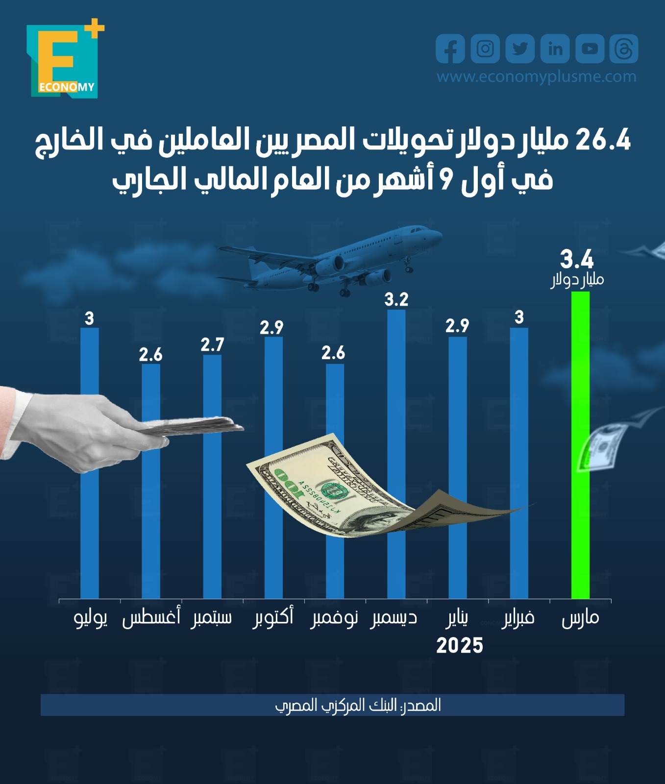 26.4 مليار دولار تحويلات المصريين في الخارج في أول 9 أشهر من العام الجاري