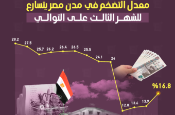 معدل التضخم في مدن مصر