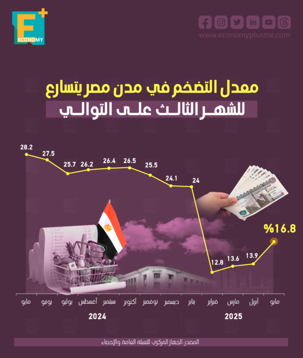 معدل التضخم في مدن مصر يتسارع للشهر الثالث على التوالي معدل التضخم في مدن مصر يتسارع للشهر الثالث على التوالي