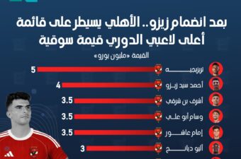 بعد انضمام زيزو.. الأهلي يسيطر على قائمة أعلى لاعبي الدوري قيمة سوقية.