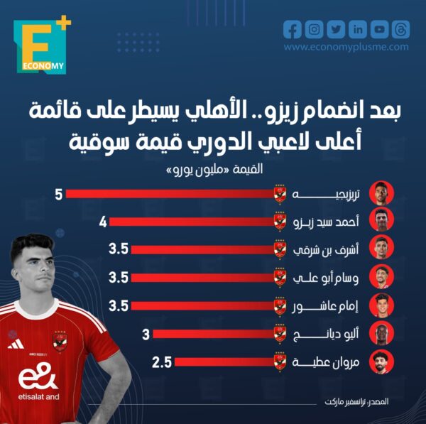 بعد انضمام زيزو.. الأهلي يسيطر على قائمة أعلى لاعبي الدوري قيمة سوقية بعد انضمام زيزو.. الأهلي يسيطر على قائمة أعلى لاعبي الدوري قيمة سوقية