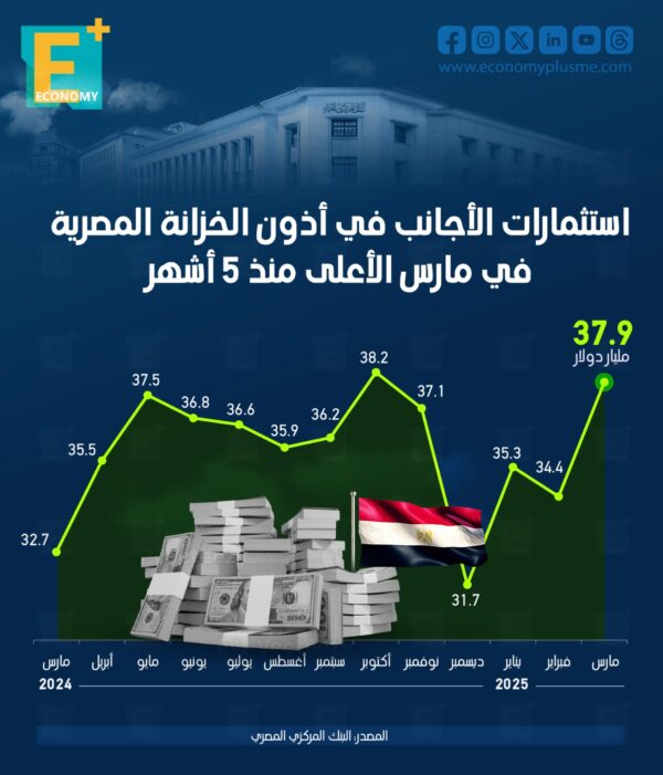 استثمارات الأجانب في أذون الخزانة المصرية في مارس الأعلى منذ 5 أشهر استثمارات الأجانب في أذون الخزانة المصرية في مارس الأعلى منذ 5 أشهر