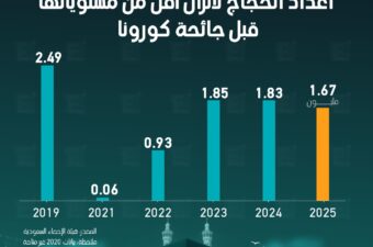 أعداد الحجاج لا تزال أقل من مستوياتها قبل جائحة كورونا.