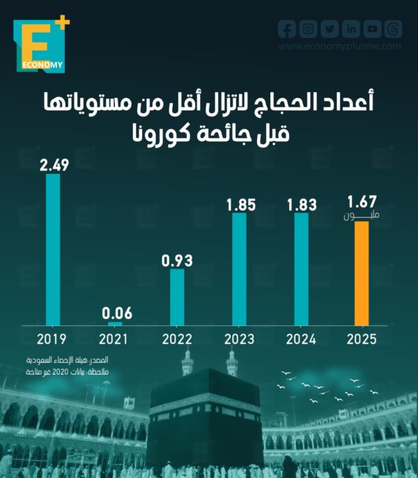 أعداد الحجاج لا تزال أقل من مستوياتها قبل جائحة كورونا أعداد الحجاج لا تزال أقل من مستوياتها قبل جائحة كورونا