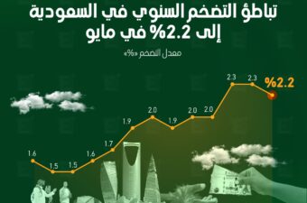 تباطؤ التضخم السنوي في السعودية إلى 2.2% في مايو.
