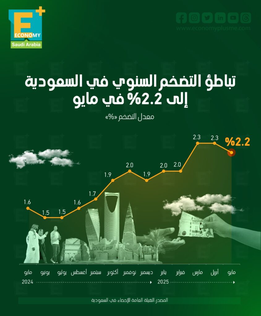 التضخم في السعودية