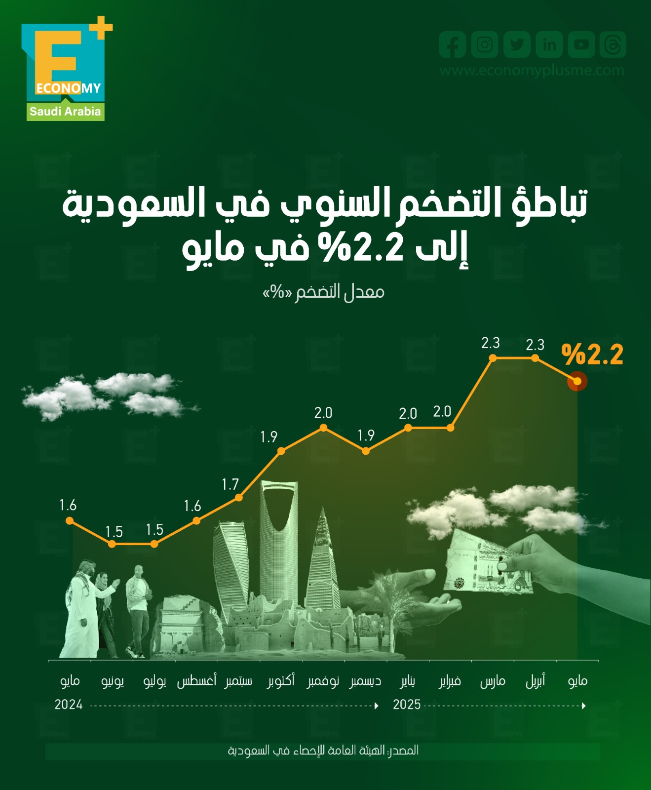 تباطؤ التضخم السنوي في السعودية إلى 2.2% في مايو