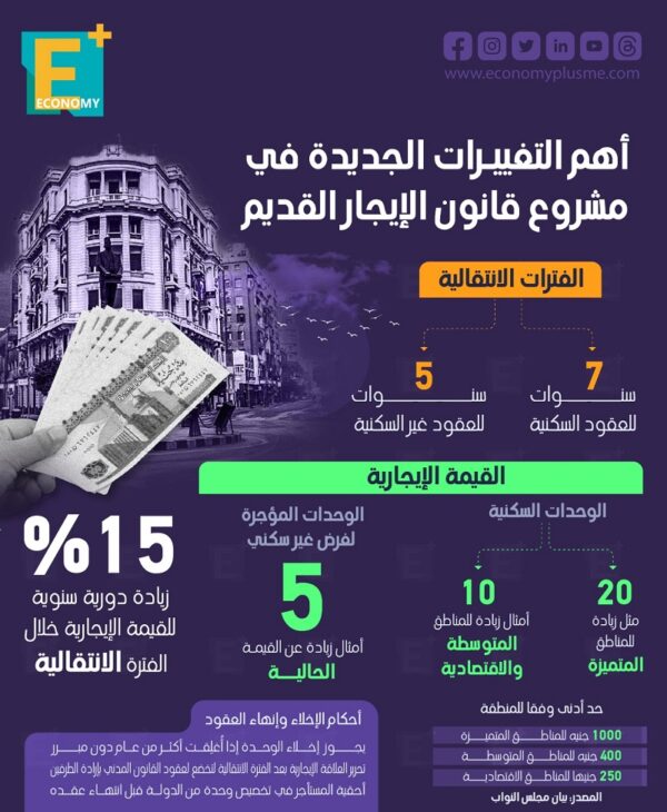 أهم التغييرات الجديدة في مشروع قانون الإيجار القديم
