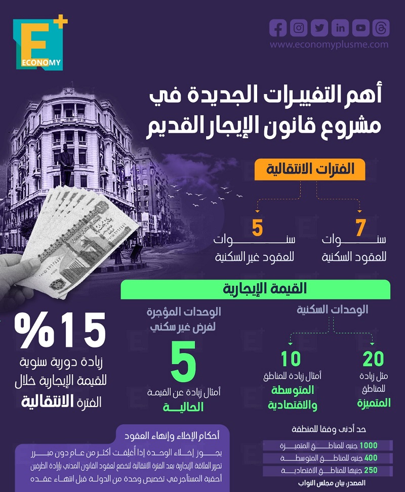أهم التغييرات الجديدة في مشروع قانون الإيجار القديم