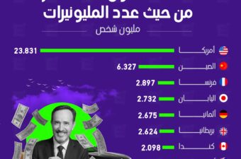 أعلى 10 دول في العالم من حيث عدد المليونيرات.