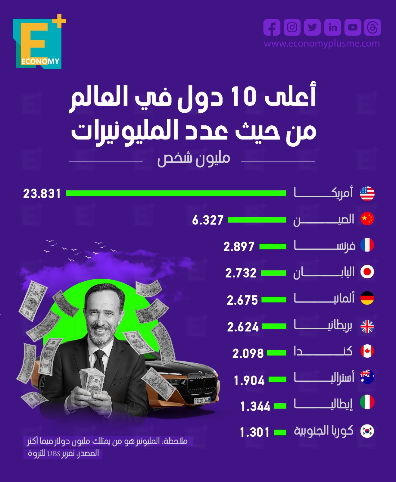 أعلى 10 دول في العالم من حيث عدد المليونيرات