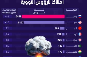 روسيا أكثر الدول في العالم امتلاكا للرؤوس النووية.