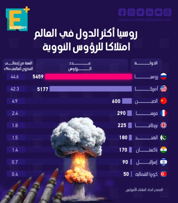 روسيا أكثر الدول في العالم امتلاكا للرؤوس النووية روسيا أكثر الدول في العالم امتلاكا للرؤوس النووية
