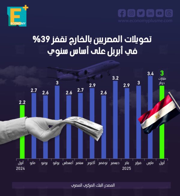 تحويلات المصريين بالخارج تقفز 39% في شهر أبريل على أساس سنوي تحويلات المصريين بالخارج تقفز 39% في شهر أبريل على أساس سنوي