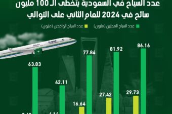 عدد السياح في السعودية يتخطي ال 100 مليون سائح في 2024 للعام الثاني على التوالي.
