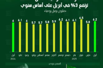 صادرات السعودية من النفط ترتفع 3% في أبريل على أساس سنوي