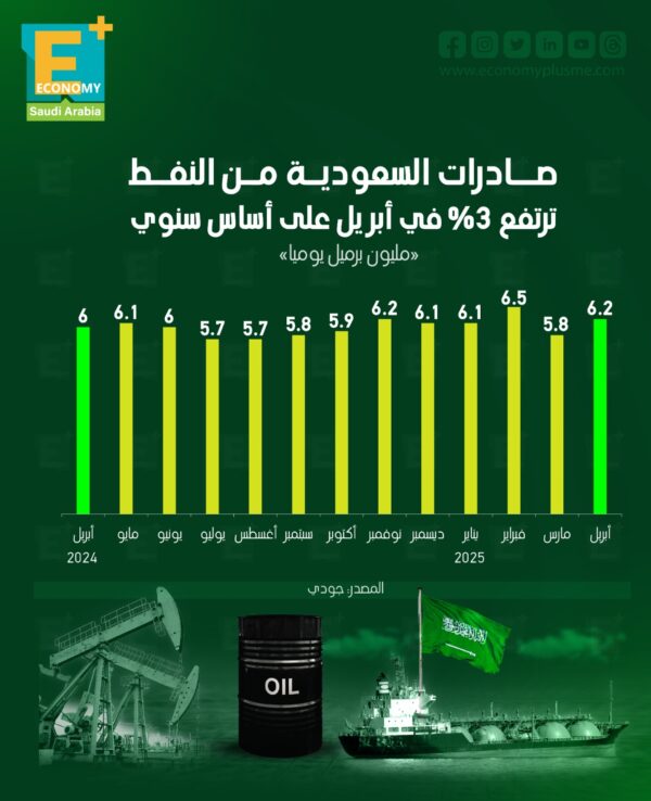 صادرات السعودية من النفط ترتفع 3% في أبريل على أساس سنوي