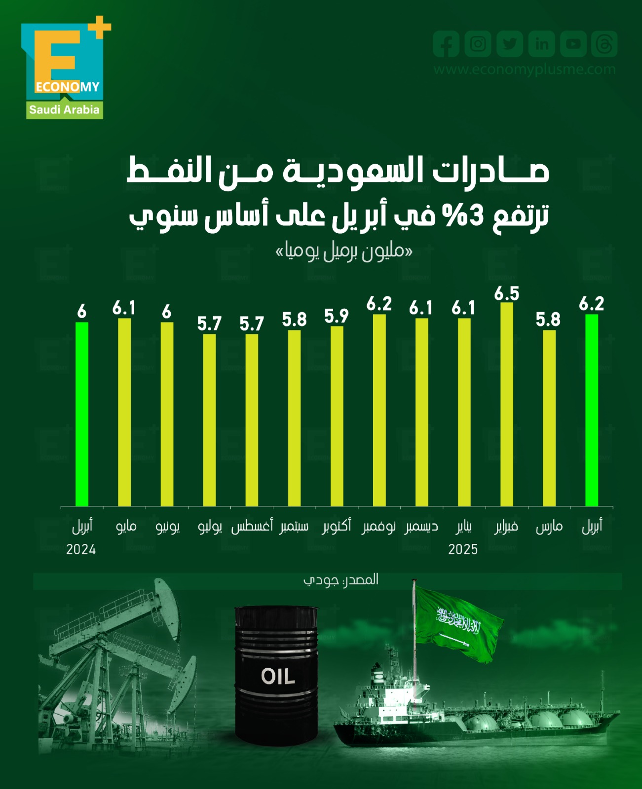 صادرات السعودية من النفط ترتفع 3% في أبريل على أساس سنوي