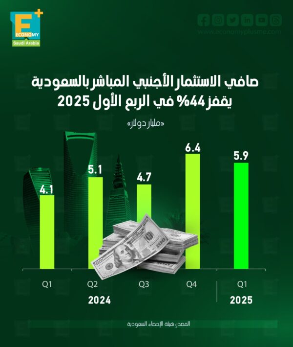 صافي الاستثمار الأجنبي المباشر بالسعودية يقفز 44% في الربع الأول 2025