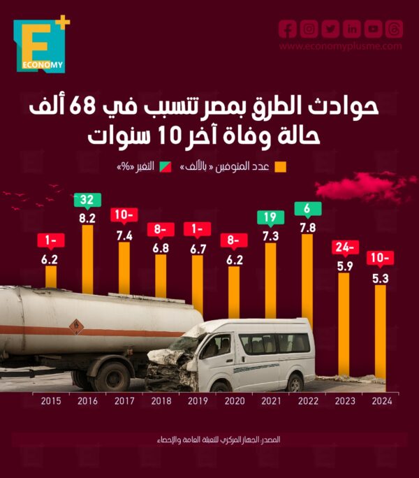 حوادث الطرق بمصر تتسبب في 68 ألف حالة وفاة آخر 10 سنوات