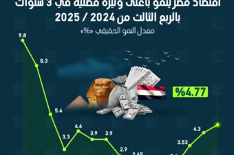 اقتصاد مصر ينمو بأعلى وتيرة فصلية في 3 سنوات بالربع الثالث من 2025/2024.