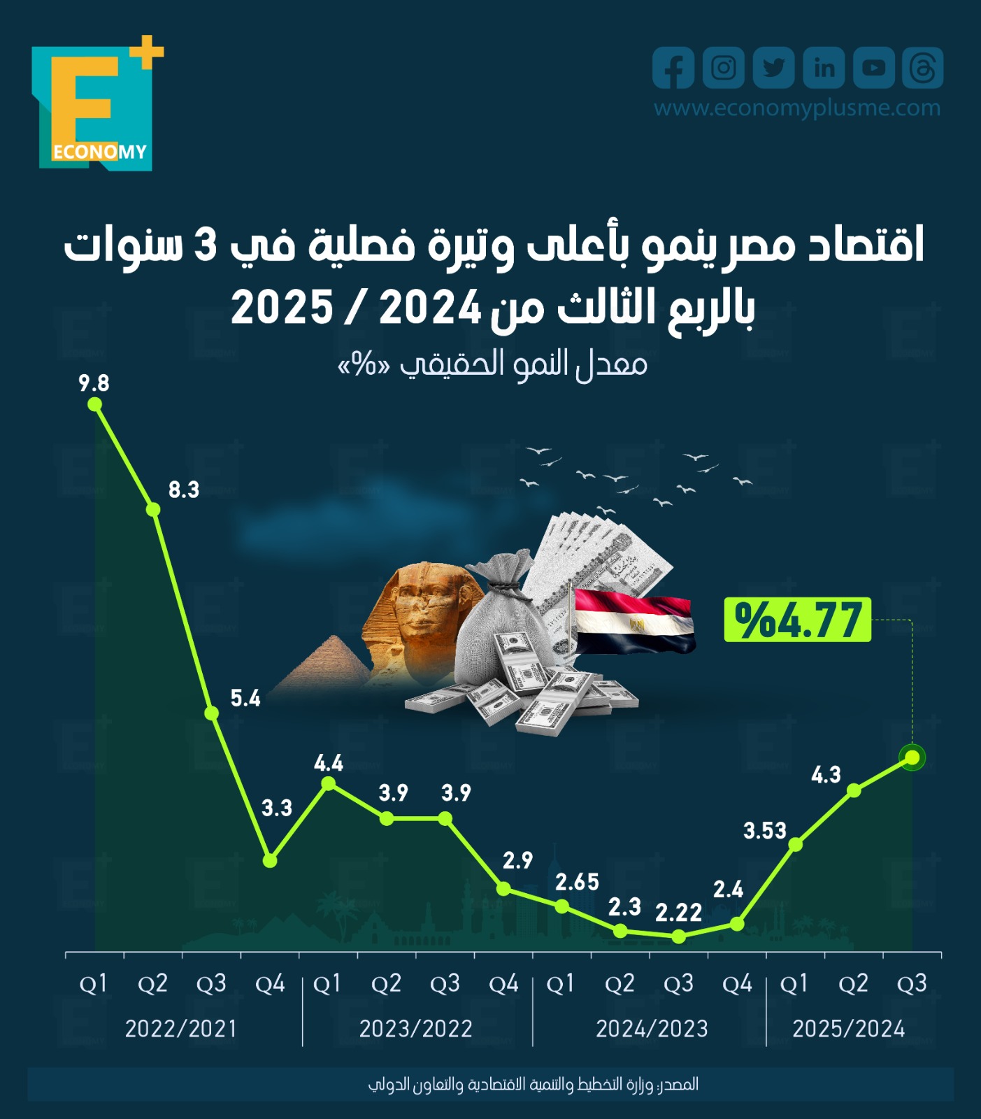 اقتصاد مصر ينمو بأعلى وتيرة فصلية في 3 سنوات بالربع الثالث من 2025/2024