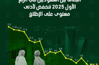 البطالة بين السعوديين في الربع الأول 2025 تنخفض لأدنى مستوى على الإطلاق.