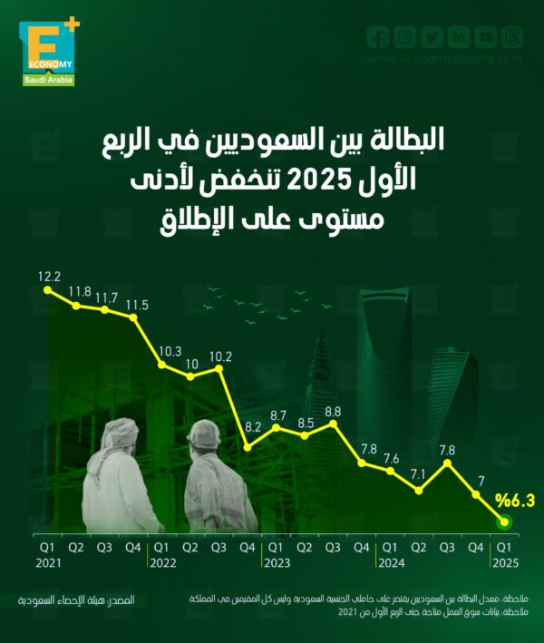 البطالة بين السعوديين في الربع الأول 2025 تنخفض لأدنى مستوى على الإطلاق البطالة بين السعوديين في الربع الأول 2025 تنخفض لأدنى مستوى على الإطلاق