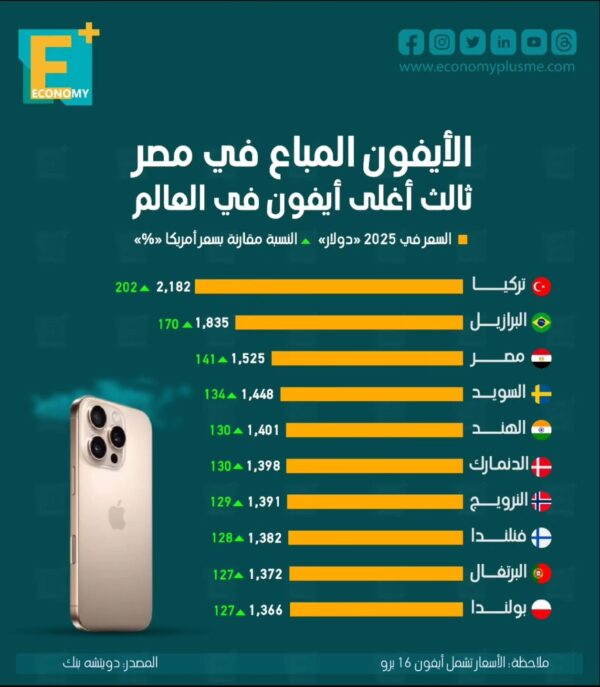 الأيفون المباع في مصر ثالث أغلى أيفون في العالم