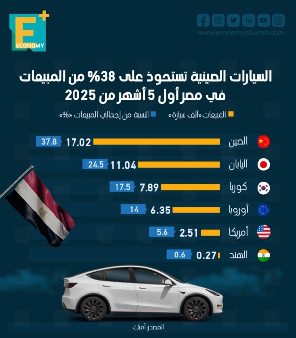 السيارات الصينية تستحوذ على 38% من المبيعات في مصر أول 5 أشهر من 2025 السيارات الصينية تستحوذ على 38% من المبيعات في مصر أول 5 أشهر من 2025