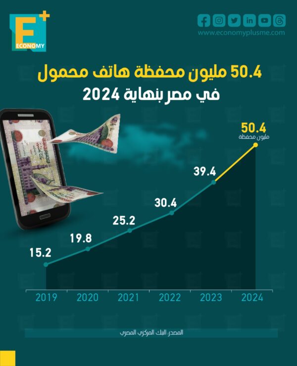 50.4 مليون محفظة هاتف محمول في مصر بنهاية 2024 50.4 مليون محفظة هاتف محمول في مصر بنهاية 2024