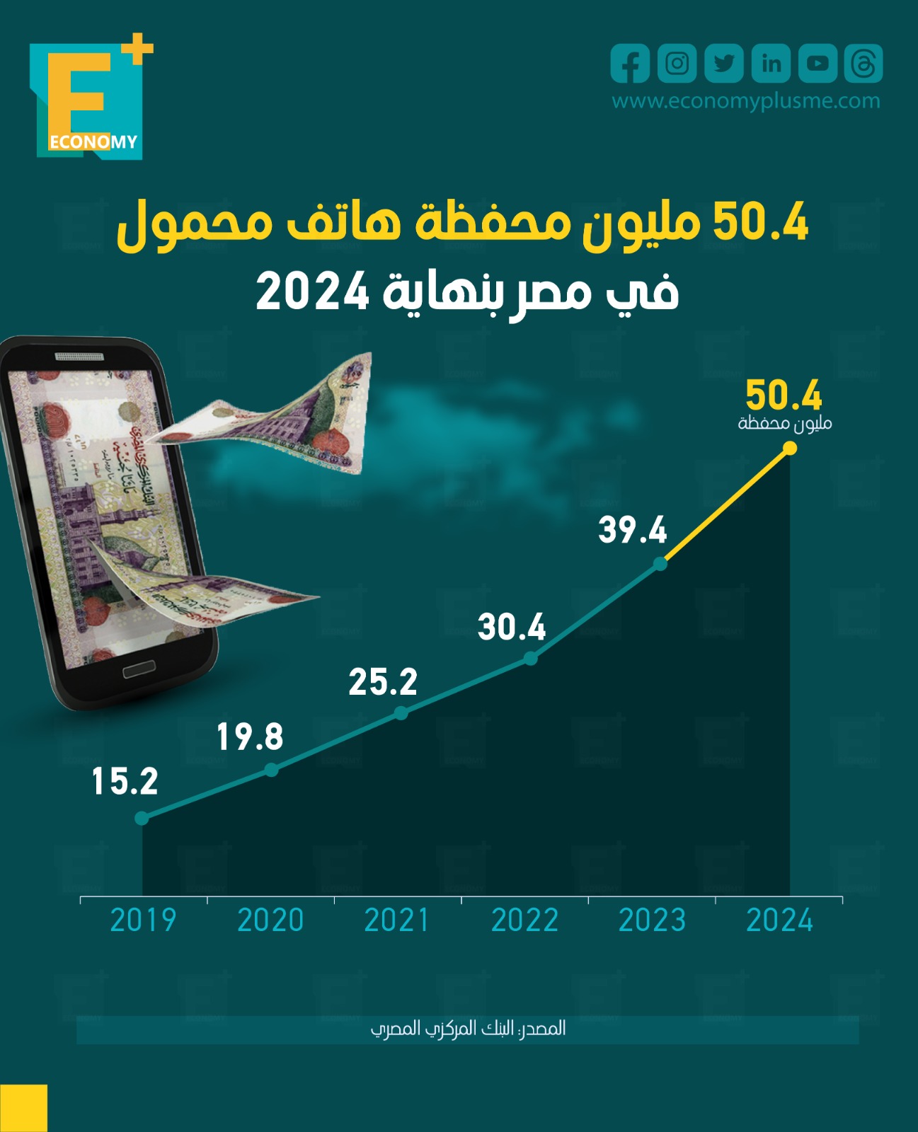 50.4 مليون محفظة هاتف محمول في مصر بنهاية 2024