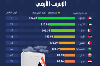 مصر الثامن عربيا في سرعة الإنترنت الأرضي مصر الثامن عربيا في سرعة الإنترنت الأرضي