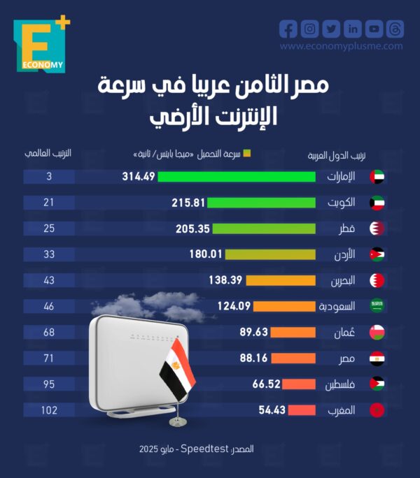 مصر الثامن عربيا في سرعة الإنترنت الأرضي