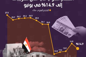 التضخم السنوي في مدن مصر يتباطأ إلى 14.9% في يونيو التضخم السنوي في مدن مصر يتباطأ إلى 14.9% في يونيو