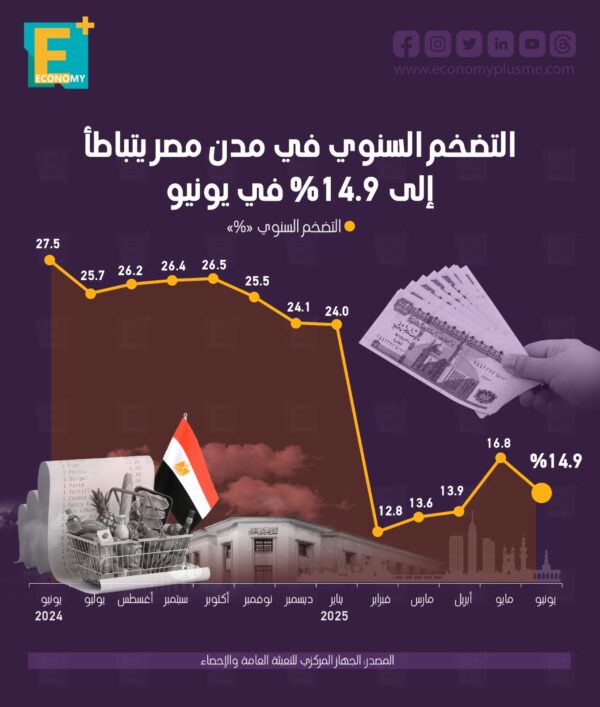 التضخم السنوي في مدن مصر يتباطأ إلى 14.9% في يونيو التضخم السنوي في مدن مصر يتباطأ إلى 14.9% في يونيو