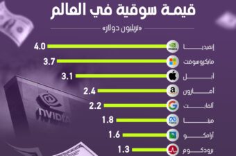 أعلى 10 شركات قيمة سوقية في العالم.