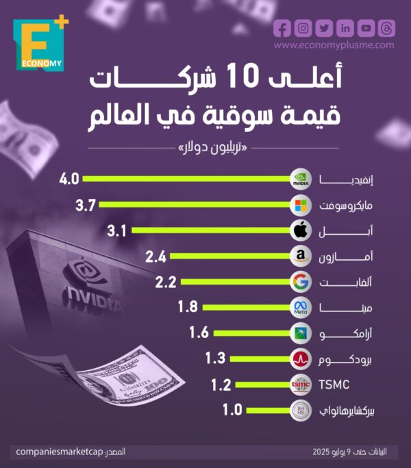 أعلى 10 شركات قيمة سوقية في العالم