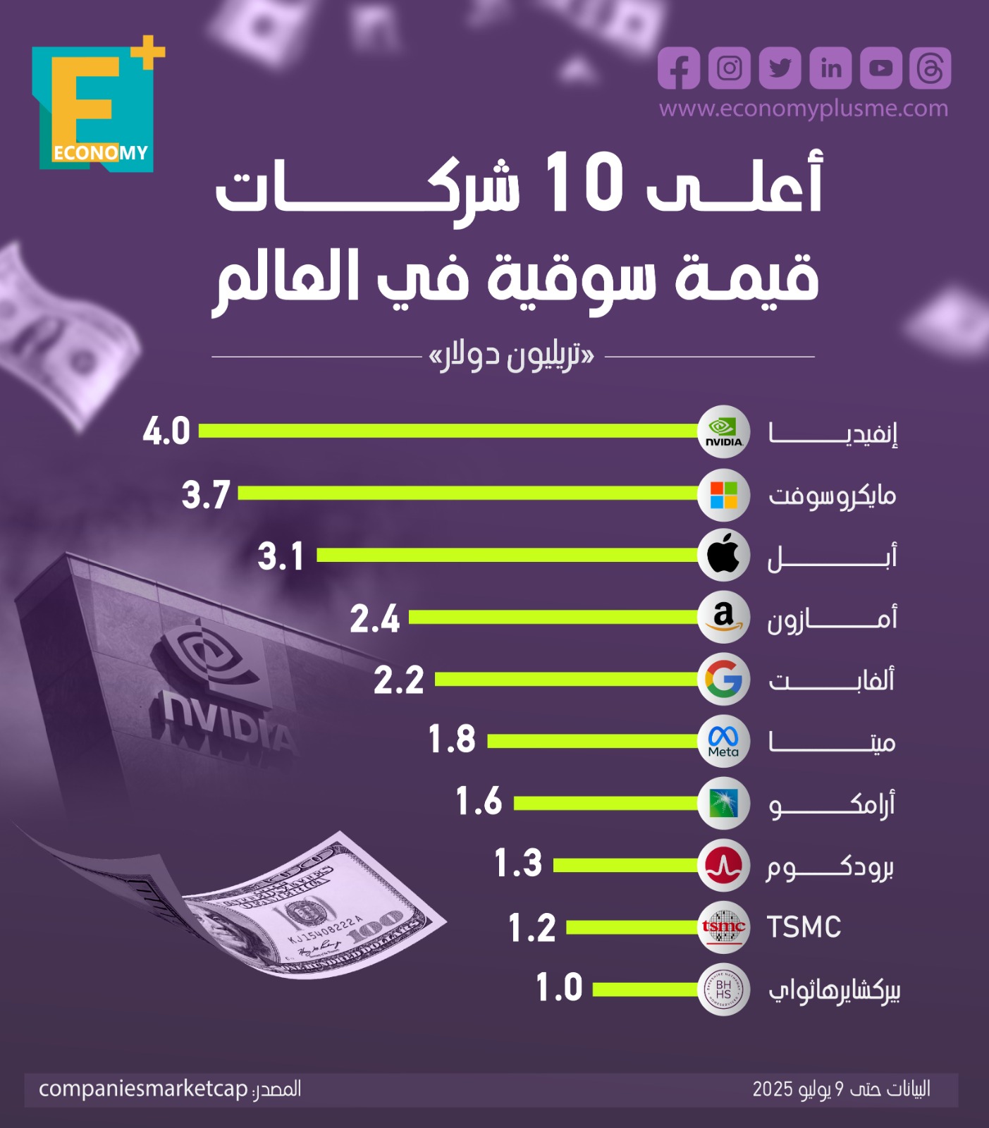 أعلى 10 شركات قيمة سوقية في العالم