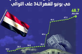 احتياطي مصر من النقد الأجنبي يرتفع في يونيو للشهر الـ34 على التوالي احتياطي مصر من النقد الأجنبي يرتفع في يونيو للشهر الـ34 على التوالي