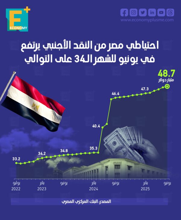 احتياطي مصر من النقد الأجنبي يرتفع في يونيو للشهر الـ34 على التوالي احتياطي مصر من النقد الأجنبي يرتفع في يونيو للشهر الـ34 على التوالي