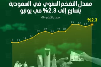 معدل التضخم السنوي في السعودية يتسارع إلى 2.3% في يونيو.