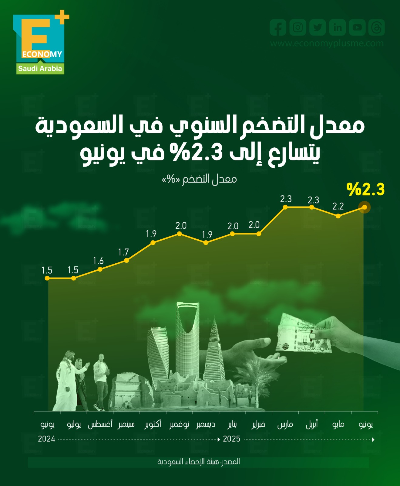 معدل التضخم السنوي في السعودية يتسارع إلى 2.3% في يونيو