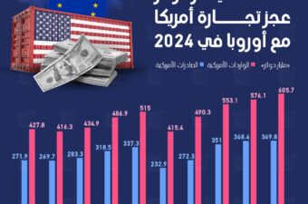235.8 مليار دولار عجز تجارة أمريكا مع أوروبا في 2024.