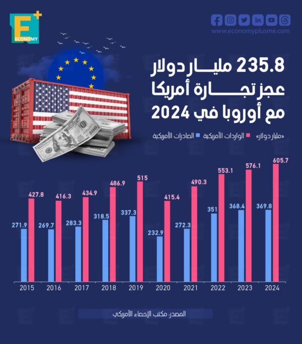 235.8 مليار دولار عجز تجارة أمريكا مع أوروبا في 2024 235.8 مليار دولار عجز تجارة أمريكا مع أوروبا في 2024